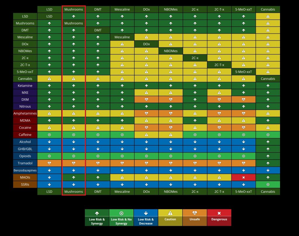 Kombination von Psychedelika mit Drogen und Medikamenten – Psilocybin und Antidepressiva